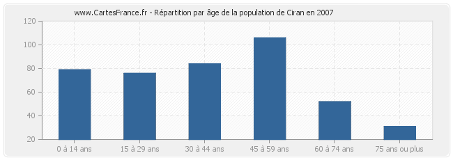 Répartition par âge de la population de Ciran en 2007