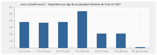 Répartition par âge de la population féminine de Ciran en 2007