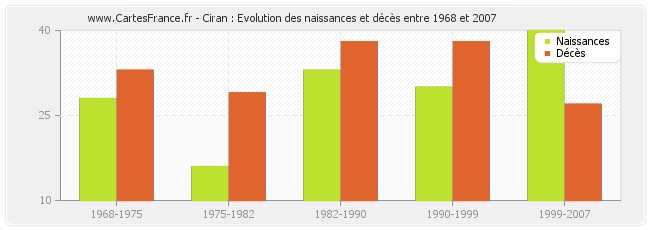 Ciran : Evolution des naissances et décès entre 1968 et 2007