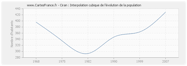 Ciran : Interpolation cubique de l'évolution de la population