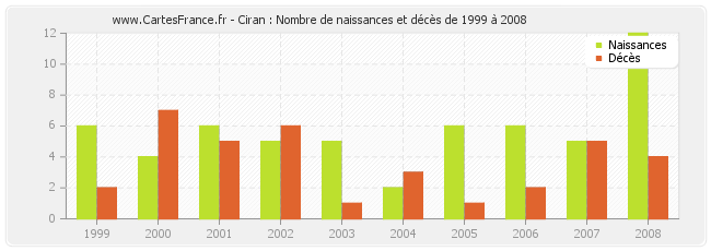 Ciran : Nombre de naissances et décès de 1999 à 2008