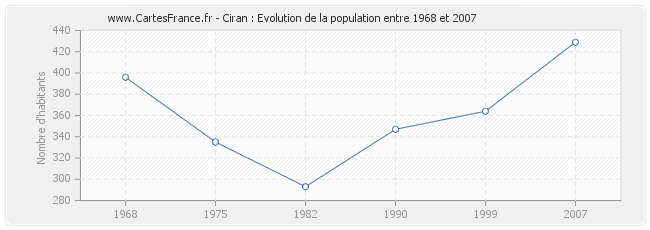 Population Ciran