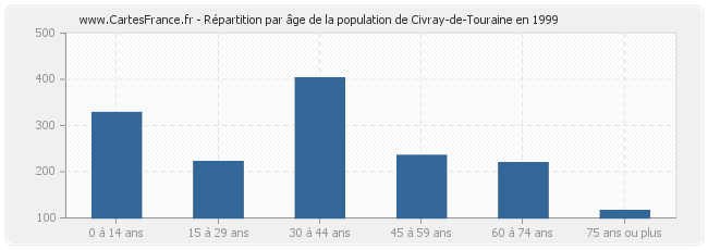 Répartition par âge de la population de Civray-de-Touraine en 1999