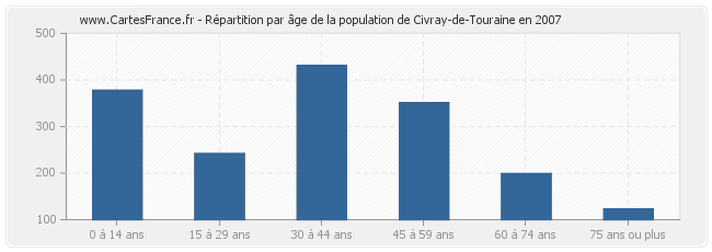 Répartition par âge de la population de Civray-de-Touraine en 2007