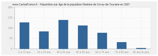 Répartition par âge de la population féminine de Civray-de-Touraine en 2007