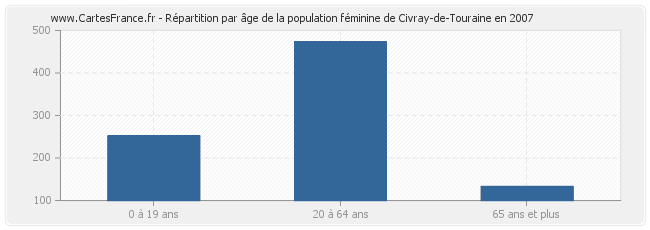 Répartition par âge de la population féminine de Civray-de-Touraine en 2007