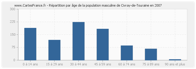 Répartition par âge de la population masculine de Civray-de-Touraine en 2007