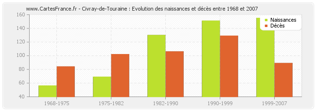 Civray-de-Touraine : Evolution des naissances et décès entre 1968 et 2007