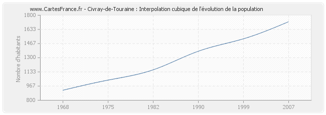 Civray-de-Touraine : Interpolation cubique de l'évolution de la population