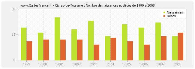Civray-de-Touraine : Nombre de naissances et décès de 1999 à 2008