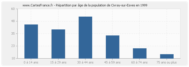 Répartition par âge de la population de Civray-sur-Esves en 1999