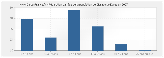Répartition par âge de la population de Civray-sur-Esves en 2007