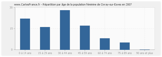 Répartition par âge de la population féminine de Civray-sur-Esves en 2007