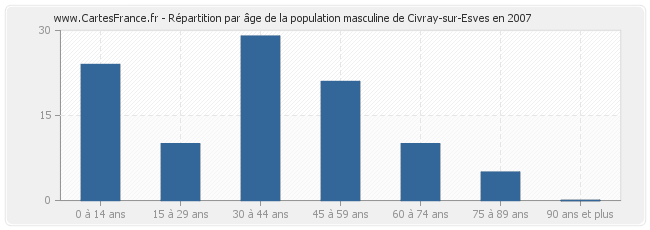 Répartition par âge de la population masculine de Civray-sur-Esves en 2007