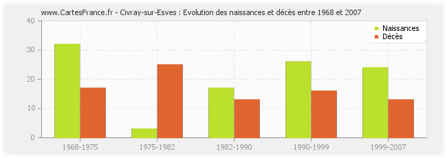 Civray-sur-Esves : Evolution des naissances et décès entre 1968 et 2007