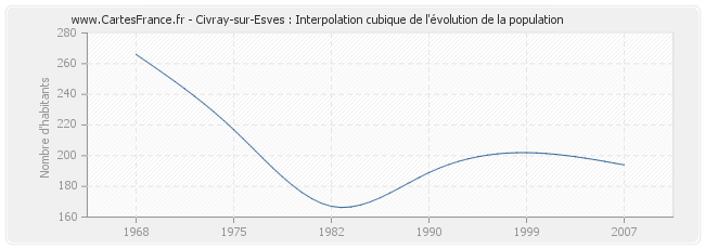 Civray-sur-Esves : Interpolation cubique de l'évolution de la population