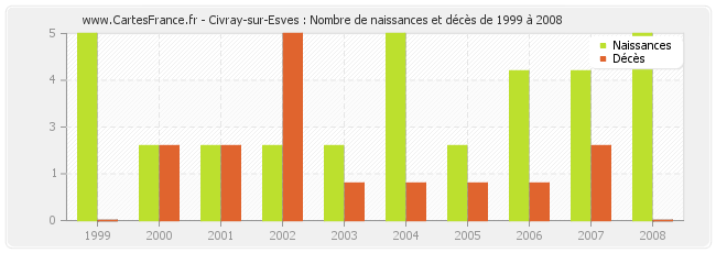 Civray-sur-Esves : Nombre de naissances et décès de 1999 à 2008