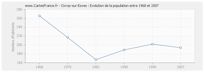Population Civray-sur-Esves