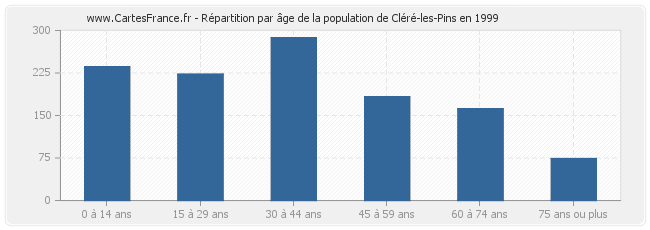 Répartition par âge de la population de Cléré-les-Pins en 1999