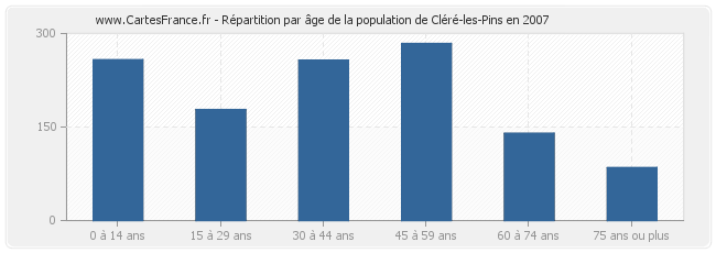 Répartition par âge de la population de Cléré-les-Pins en 2007