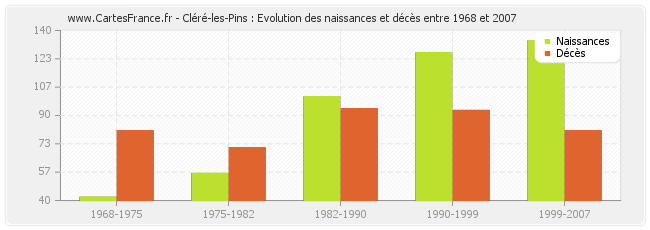 Cléré-les-Pins : Evolution des naissances et décès entre 1968 et 2007