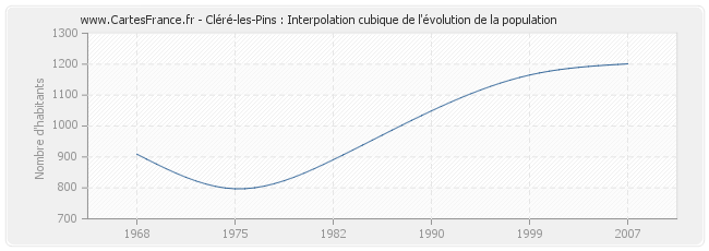 Cléré-les-Pins : Interpolation cubique de l'évolution de la population
