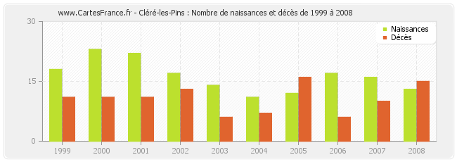 Cléré-les-Pins : Nombre de naissances et décès de 1999 à 2008