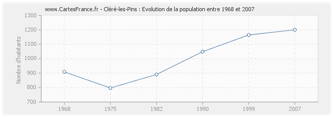 Population Cléré-les-Pins