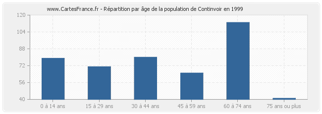 Répartition par âge de la population de Continvoir en 1999