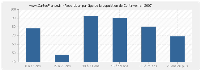 Répartition par âge de la population de Continvoir en 2007