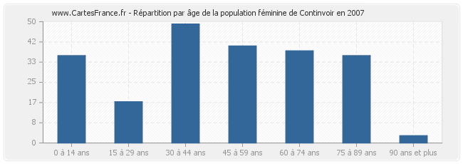 Répartition par âge de la population féminine de Continvoir en 2007