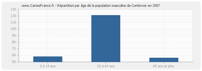 Répartition par âge de la population masculine de Continvoir en 2007
