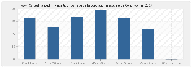 Répartition par âge de la population masculine de Continvoir en 2007