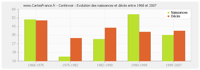 Continvoir : Evolution des naissances et décès entre 1968 et 2007