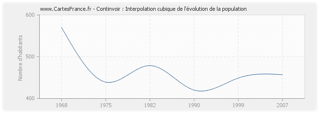 Continvoir : Interpolation cubique de l'évolution de la population