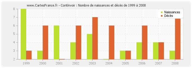 Continvoir : Nombre de naissances et décès de 1999 à 2008