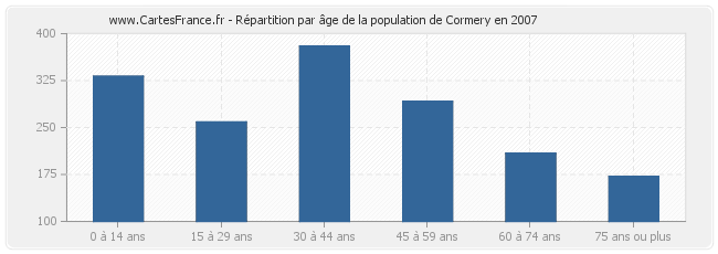 Répartition par âge de la population de Cormery en 2007