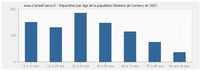 Répartition par âge de la population féminine de Cormery en 2007