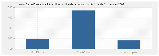 Répartition par âge de la population féminine de Cormery en 2007
