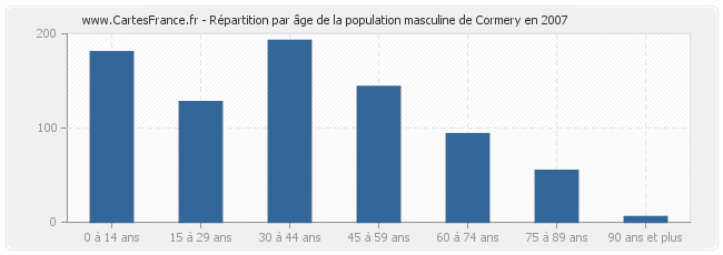 Répartition par âge de la population masculine de Cormery en 2007