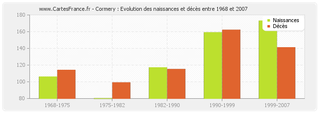 Cormery : Evolution des naissances et décès entre 1968 et 2007