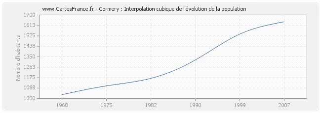 Cormery : Interpolation cubique de l'évolution de la population