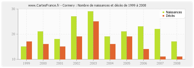 Cormery : Nombre de naissances et décès de 1999 à 2008