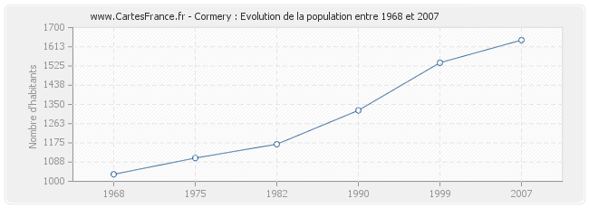 Population Cormery