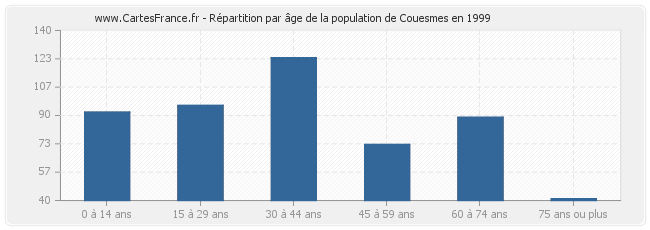 Répartition par âge de la population de Couesmes en 1999