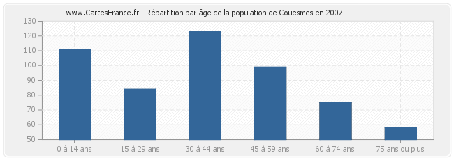 Répartition par âge de la population de Couesmes en 2007