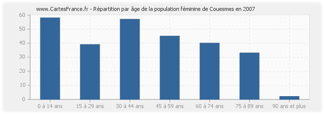 Répartition par âge de la population féminine de Couesmes en 2007