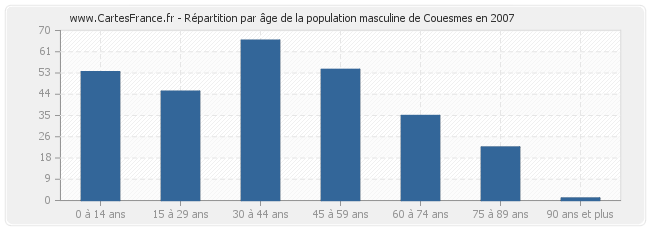 Répartition par âge de la population masculine de Couesmes en 2007