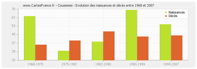 Couesmes : Evolution des naissances et décès entre 1968 et 2007