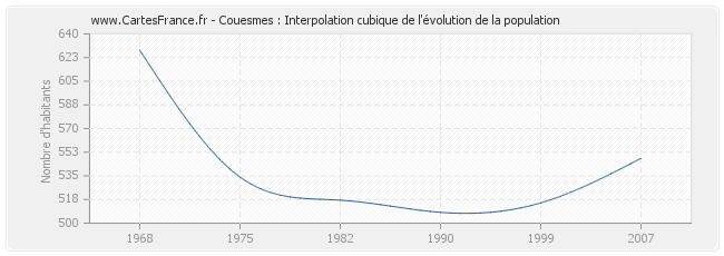 Couesmes : Interpolation cubique de l'évolution de la population